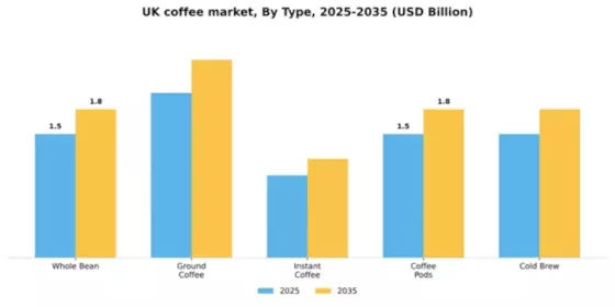 UK Coffee Market Segment Image 3