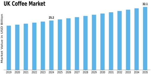 UK Coffee Market Size