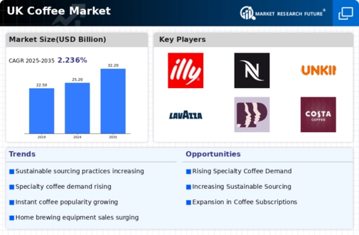 UK Coffee Market Infographic
