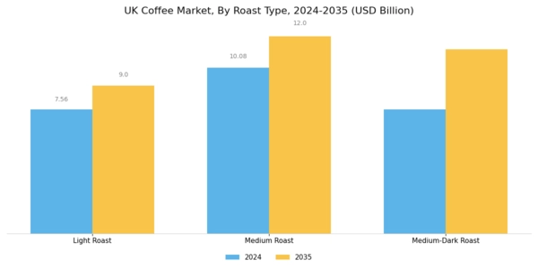 UK Coffee Market Segment Image 3