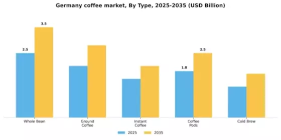 Germany Coffee Market Segment Image 3