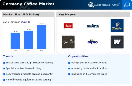Germany Coffee Market Infographic