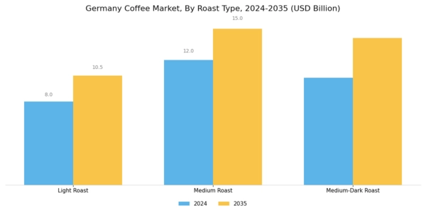 Germany Coffee Market Segment Image 3