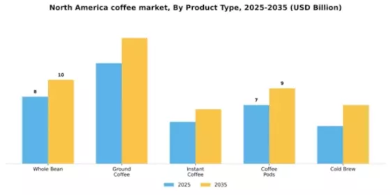 North America Coffee Market Segment Image 3