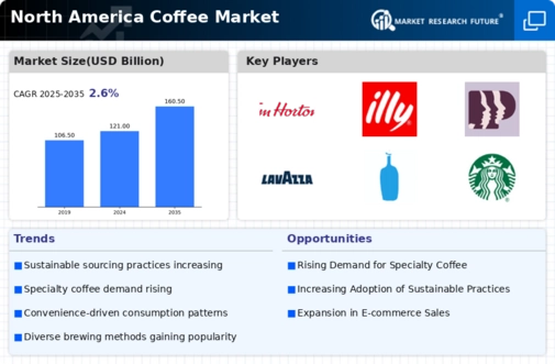 North America Coffee Market Infographic
