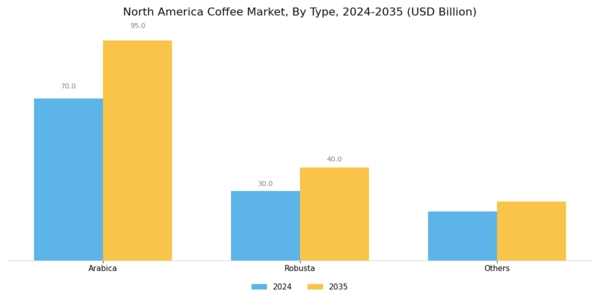 North America Coffee Market Segment Image 0