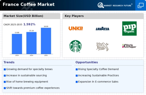 France Coffee Market Infographic