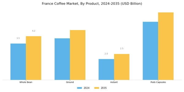 France Coffee Market Segment Image 1