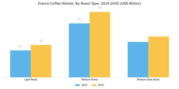 France Coffee Market Segment Image 3