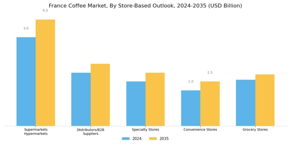 France Coffee Market Segment Image 8