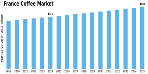 France Coffee Market Size