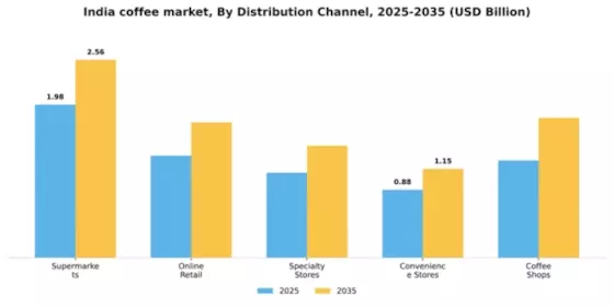 India Coffee Market Segment Image 2