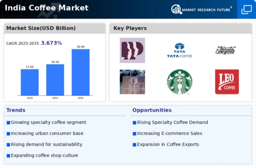 India Coffee Market Infographic