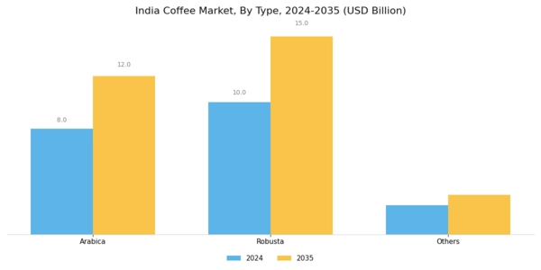 India Coffee Market Segment Image 0