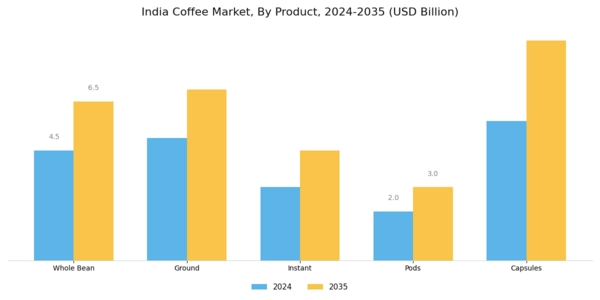 India Coffee Market Segment Image 1