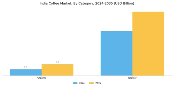 India Coffee Market Segment Image 2
