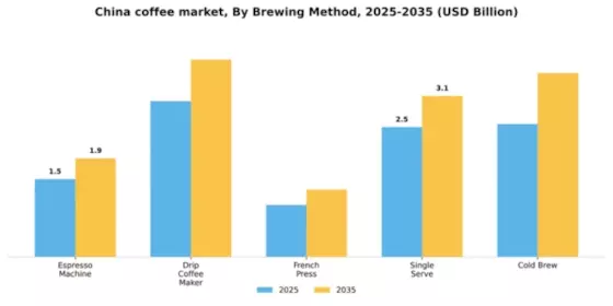 China Coffee Market Segment Image 0