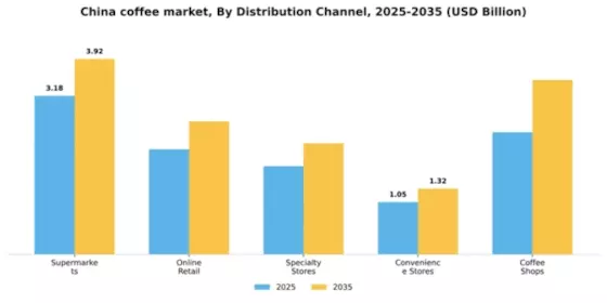 China Coffee Market Segment Image 2
