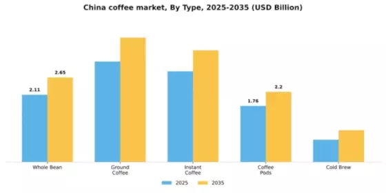 China Coffee Market Segment Image 3