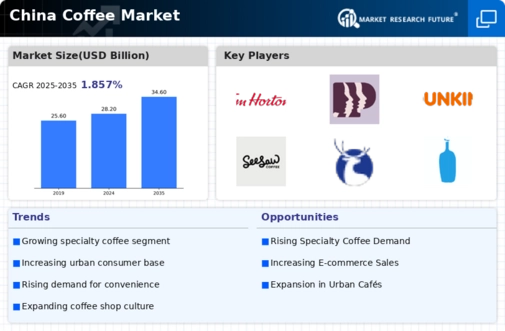 China Coffee Market Infographic
