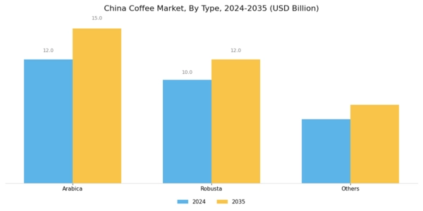 China Coffee Market Segment Image 0