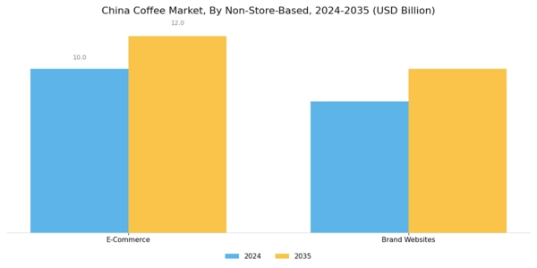 China Coffee Market Segment Image 9