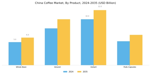 China Coffee Market Segment Image 1