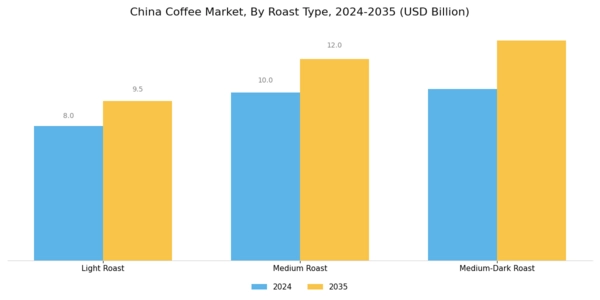 China Coffee Market Segment Image 3