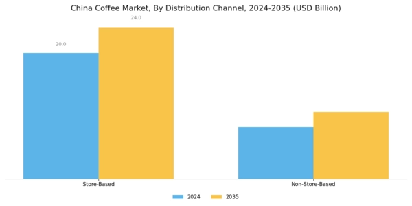 China Coffee Market Segment Image 7