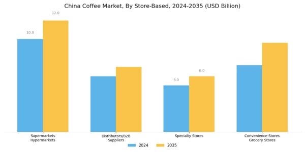 China Coffee Market Segment Image 8