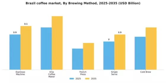 Brazil Coffee Market Segment Image 0