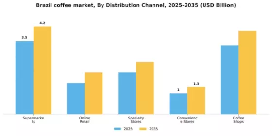 Brazil Coffee Market Segment Image 2