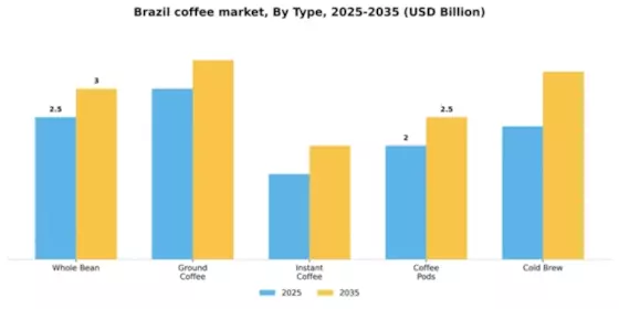 Brazil Coffee Market Segment Image 3