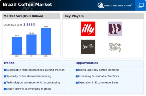 Brazil Coffee Market Infographic
