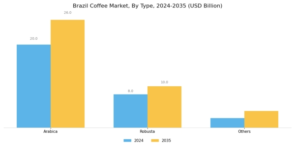 Brazil Coffee Market Segment Image 0
