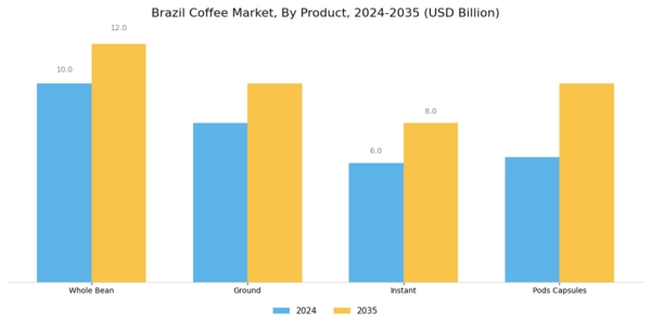 Brazil Coffee Market Segment Image 1