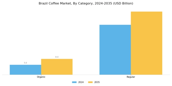 Brazil Coffee Market Segment Image 2