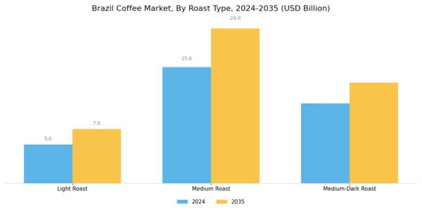 Brazil Coffee Market Segment Image 3