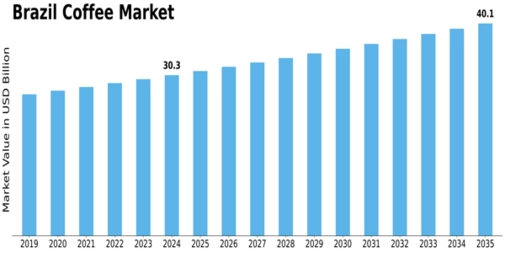Brazil Coffee Market Size