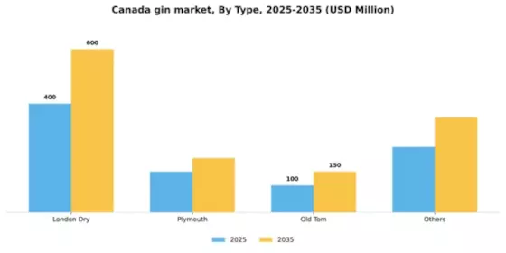 Canada Gin Market Segment Image 1