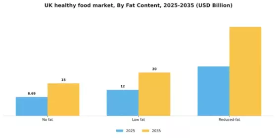 UK Healthy Food Market Segment Image 3
