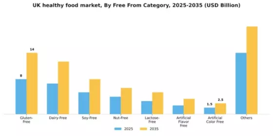UK Healthy Food Market Segment Image 4