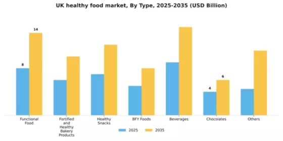 UK Healthy Food Market Segment Image 6