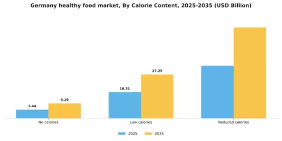 Germany Healthy Food Market Segment Image 0