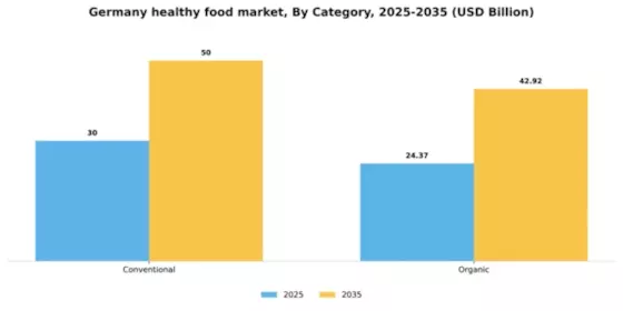 Germany Healthy Food Market Segment Image 1