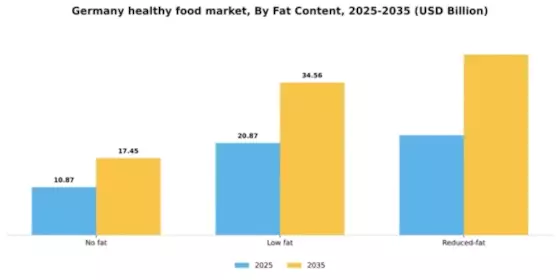 Germany Healthy Food Market Segment Image 3