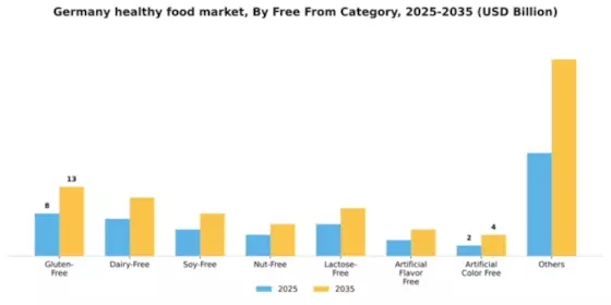 Germany Healthy Food Market Segment Image 4