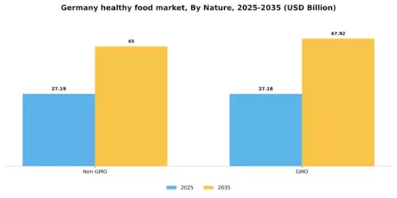 Germany Healthy Food Market Segment Image 5