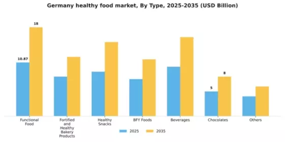 Germany Healthy Food Market Segment Image 6