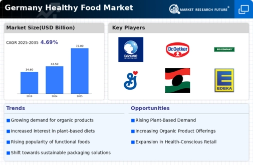 Germany Healthy Food Market Infographic